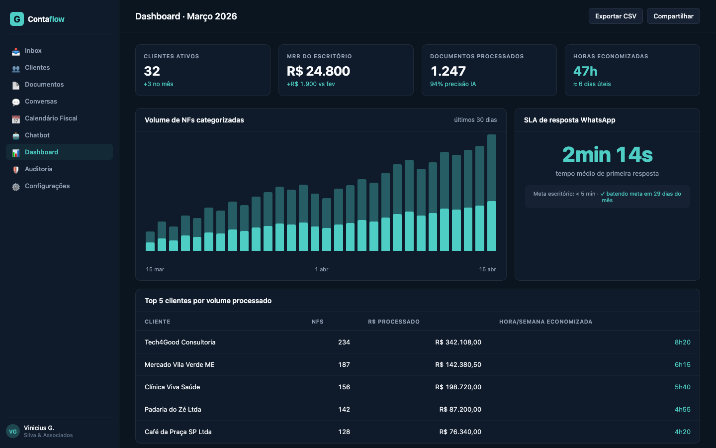 Dashboard do escritório
